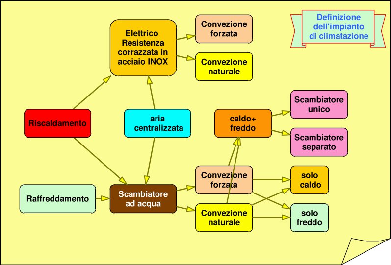 Definizione impianto