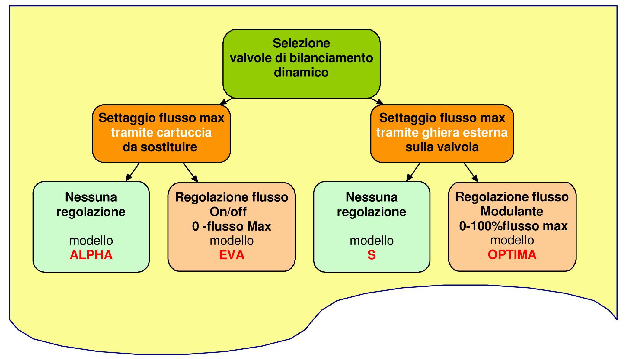 selezione_valvole